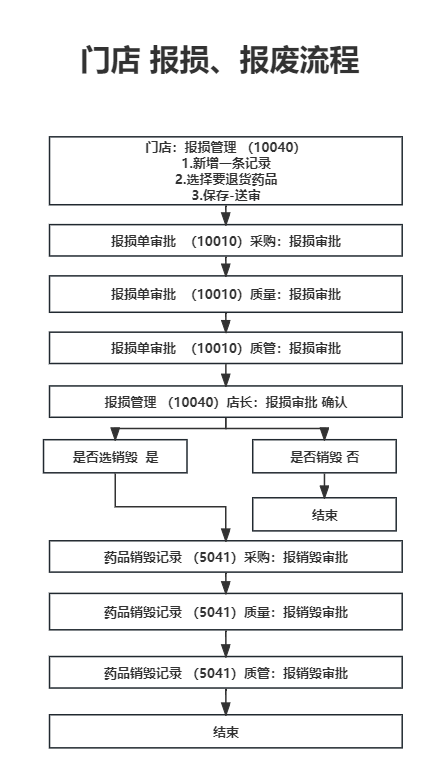 OTC门店 报损、报废流程(1).png